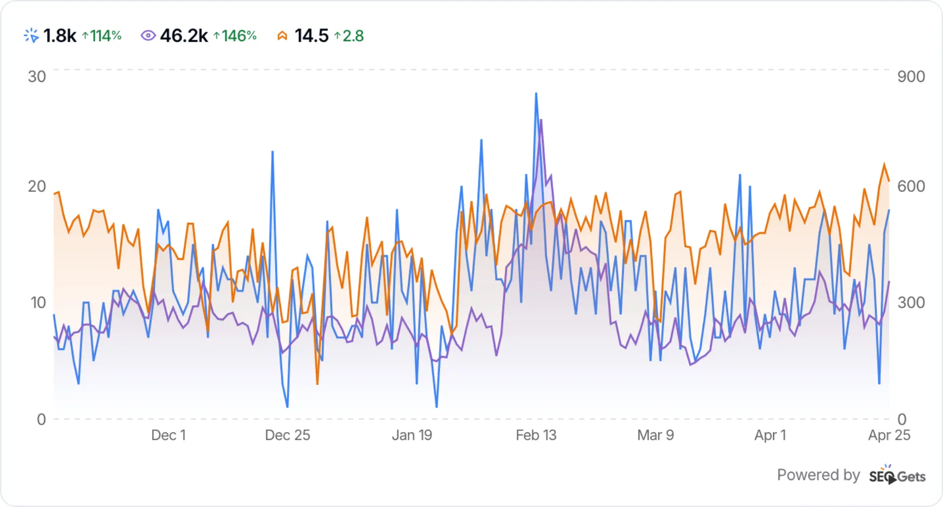 Screenshot of an SEO dashboard showing growth in Pink Fern organic search performance since November 2025