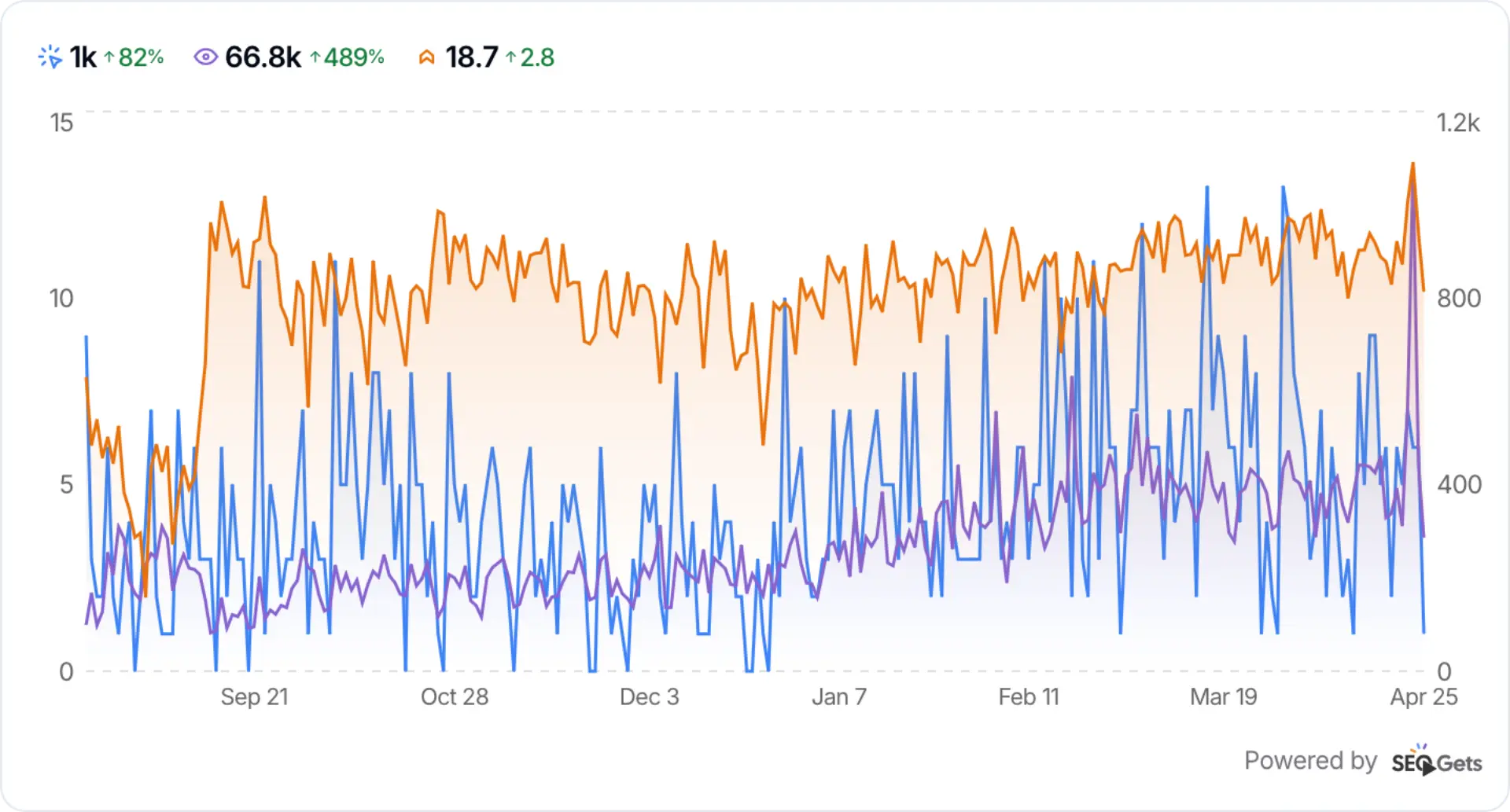 Screenshot of an SEO dashboard showing growth in Summers organic search performance since September 2025
