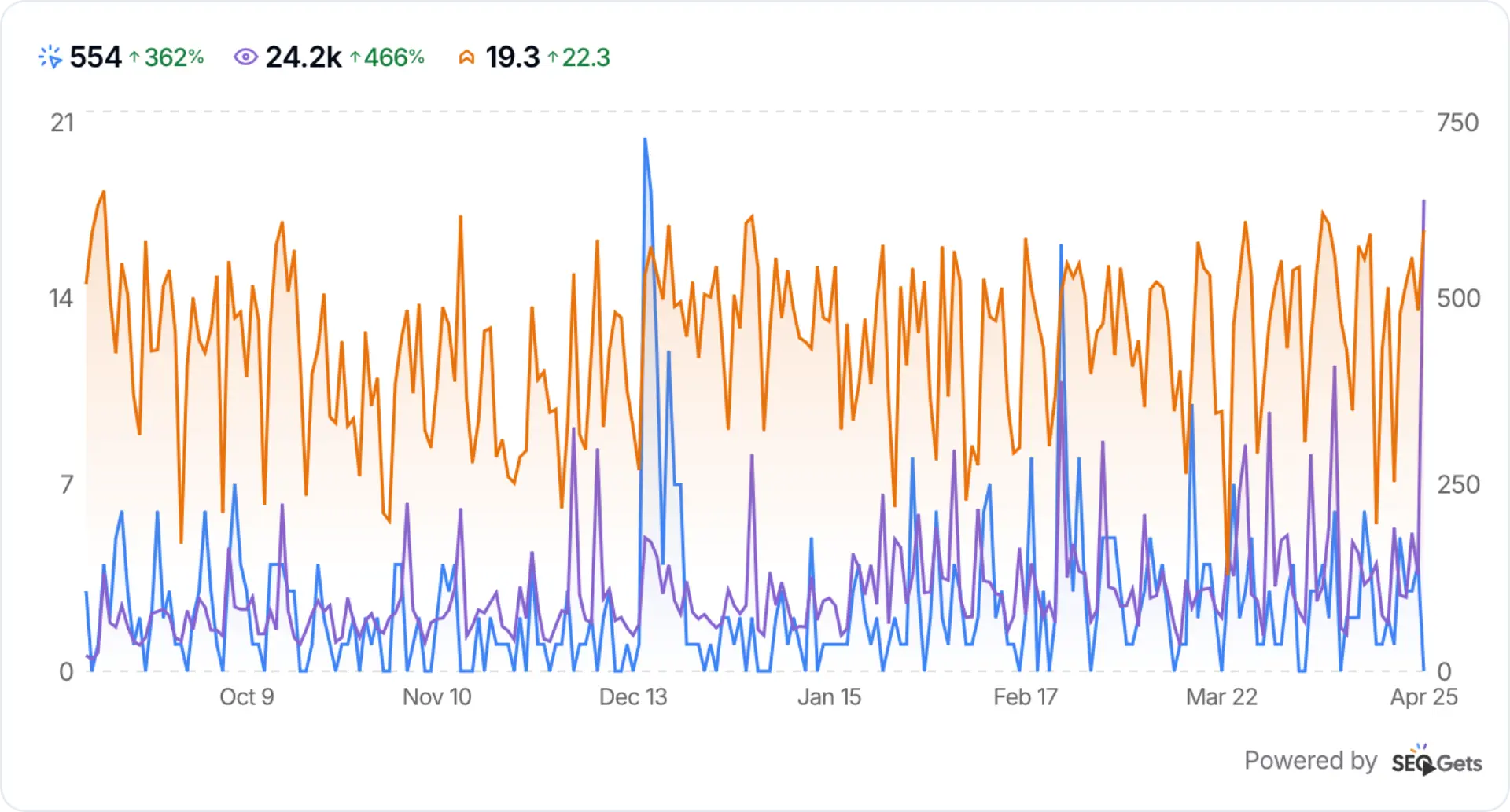 Screenshot of an SEO dashboard showing growth in Tomlinson organic search performance since August 2025